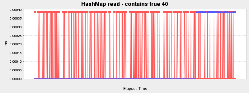 HashMap read - contains true 40